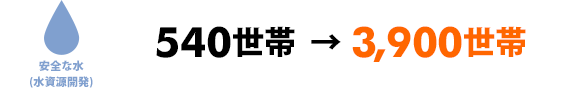 安全な水(水資源開発) 540世帯→3,900世帯