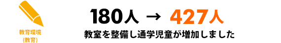 教育環境(教育) 180人→427人 教室を整備し通学児童が増加しました