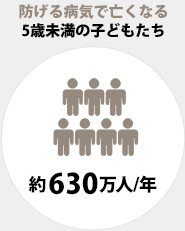防げる病気で亡くなる5歳未満の子どもたち 約630万人/年
