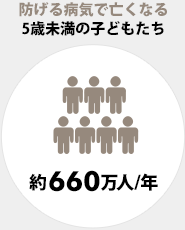 防げる病気で亡くなる5歳未満の子どもたち 約630万人/年